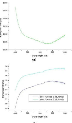 Fig. 9 Photos of the optical microscope and the measured  focus of MLA at the laser fluence of 0.31J/cm 2 , (a) 