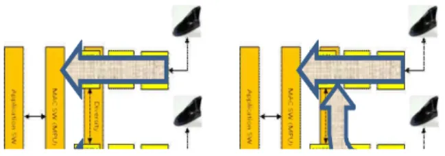 Fig. 1. Block diagram of diversity modem 그림 1. 다이버시티 모뎀 블록도 본 논문에서는 기저대역 모뎀 및 HW MAC을 위 하여 Xillinx 사의 Kintex 7을 이용하였으며, SW MAC을 위한 프로세서로는 프리스케일 사의 MPC5125를 사용하였다