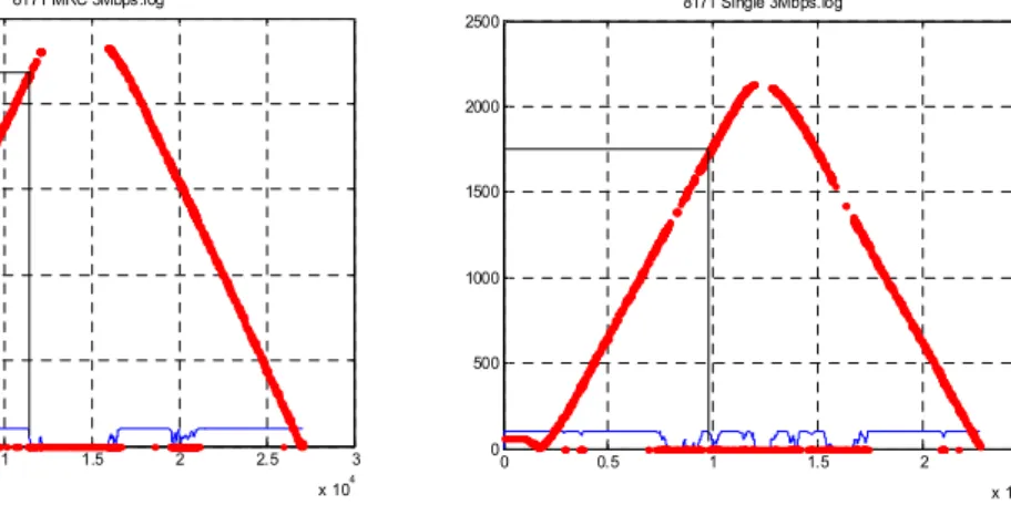Fig. 7. PER performance (3Mbps) 그림 7. PER 성능 (3Mbps)