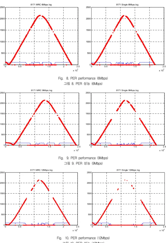 Fig. 8. PER performance (6Mbps) 그림 8. PER 성능 (6Mbps) 0 0.5 1 1.5 2 2.5 x 10 4050010001500200025008171 MRC 9Mbps.log  0 0.5 1 1.5 2 2.5x 104050010001500200025008171 Single 9Mbps.log 