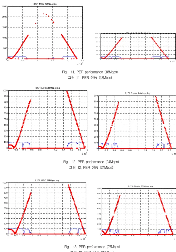 Fig. 11. PER performance (18Mbps) 그림 11. PER 성능 (18Mbps) 0 0.2 0.4 0.6 0.8 1 1.2 1.4 1.6 1.8 2 x 10 4010020030040050060070080090010008171 MRC 24Mbps.log 0 0.2 0.4 0.6 0.8 1 1.2 1.4 1.6 1.8 2x  10401002003004005006007008009008171 S ingle 24Mbps .log