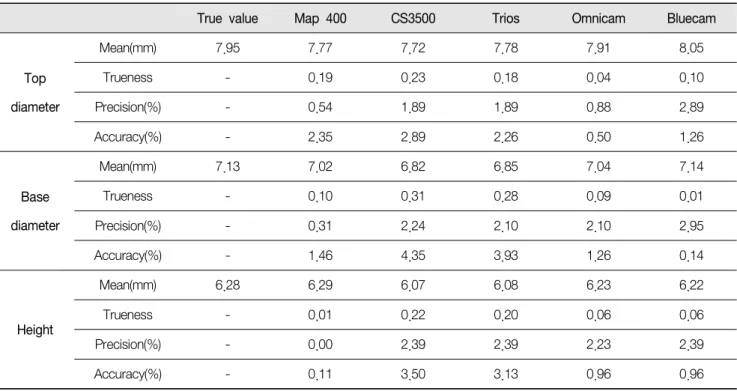 Table  1.  Comparison  of  accuracy  and  precision  for  the  inlay  model  of  the  ADA  132  standard 