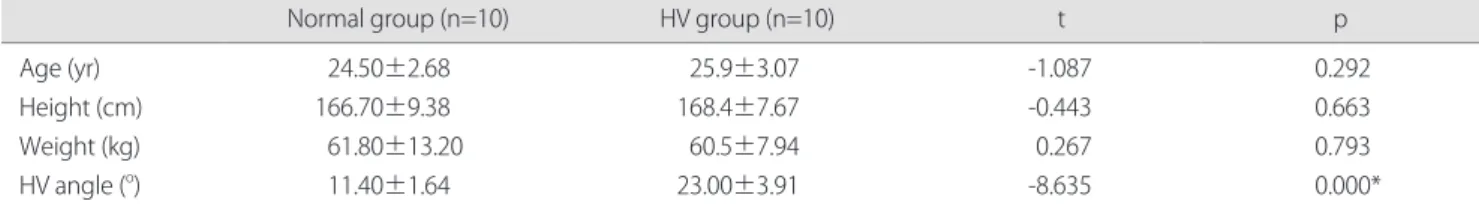 Table 1. Descriptive statistics for subjects                                                                                                                                                                                  (N=20) 