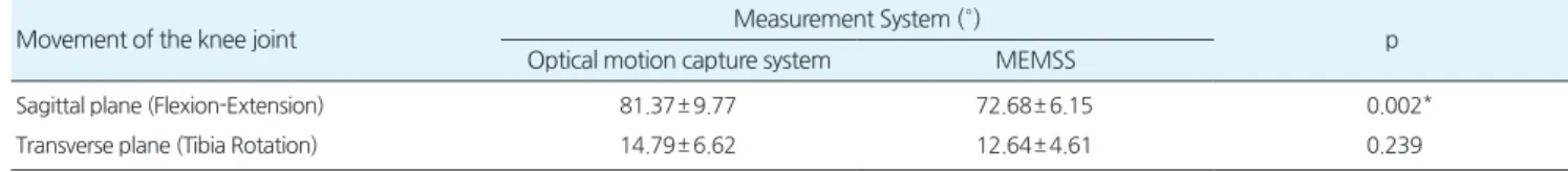 Figure 2.Waveformsimilarityofthekneejointmovementinthesagit- 2.Waveformsimilarityofthekneejointmovementinthesagit-talplanemeasuredbybothsystems.Thesolidlinerepresentstheangle measuredbytheMEMSSandthedashedlinereprese