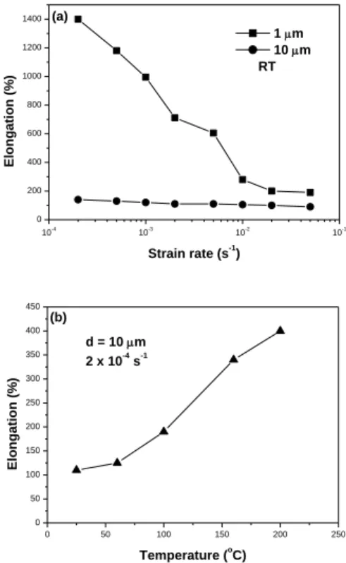 Fig.  5  Power  dissipation  efficiency  of  Zn-0.3wt.%Al  alloys obtained at room temperature 