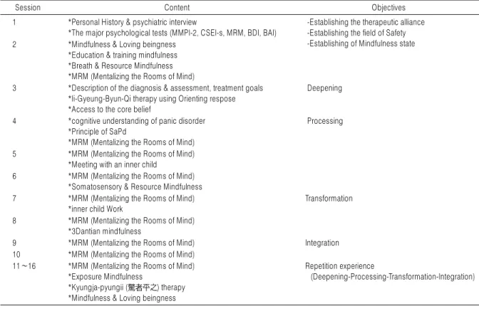 Table 1. Mindfulness &amp; Loving Beingness Psychotherapy Skills and Objectives for Each Session