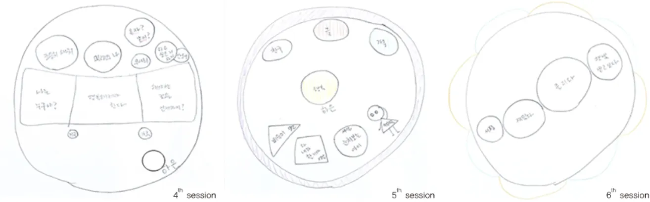 Fig. 2. Changes of Mentalizing the Rooms of Mind at the 4th, 5th, 6th session. The 4th, 5th, and 6th sessions of MRM expressed what is in me as it is,  and cherished each room.