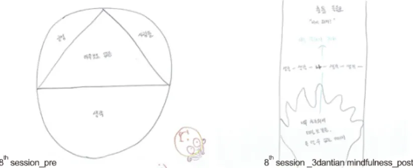 Fig. 4. Changes of Mentalizing the Rooms of Mind during the 8th session. Pre-treatment: A posi- posi-tive mind was in the corner, but there were still a lot of thoughts at the bottom, and She was still  scared of people