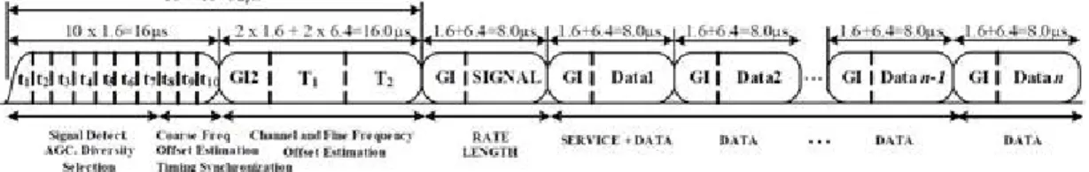 Fig. 1. OFDM packet structure application. For short latency, it is necessary to