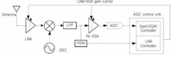 Fig. 3. The block diagram of conventional AGC using RSSI and baseband signal