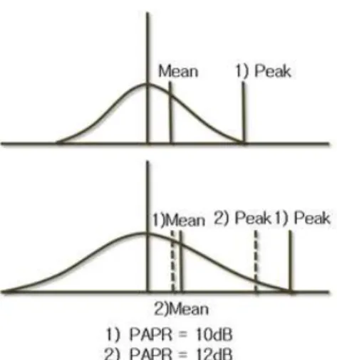 Fig. 6. State diagram of the proposed AGC algorithmFigure 4. Gaussian Distributed received signal and ADC