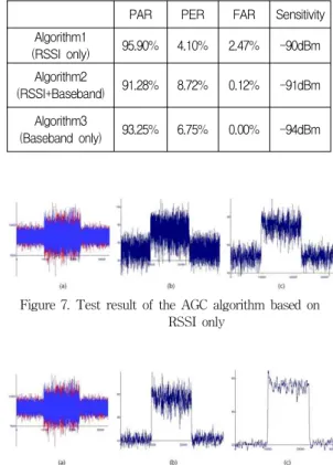 Figure 7. Test result of the AGC algorithm based on RSSI only