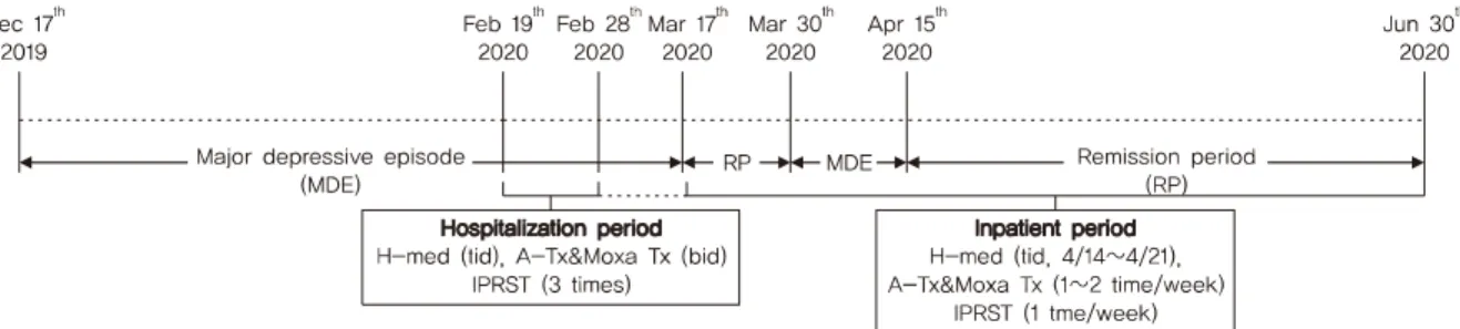 Fig. 1. Timetable of progress.