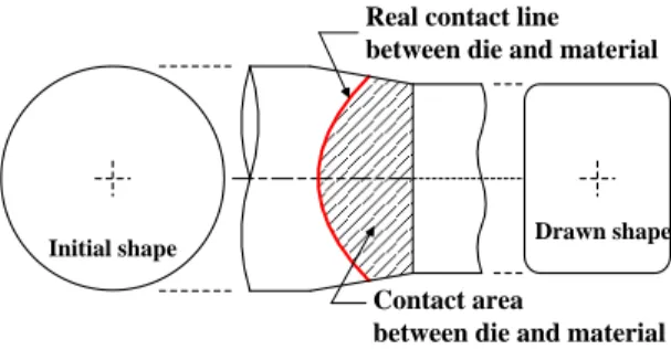 Fig. 3 Contact line between die and material 