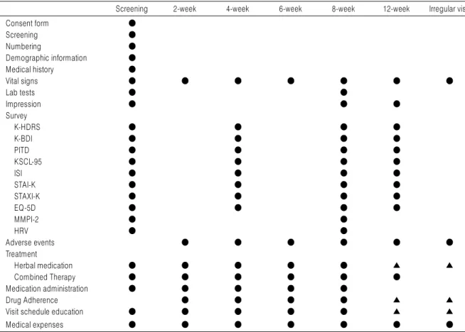 Table 1. The Schedule of the Observational Study