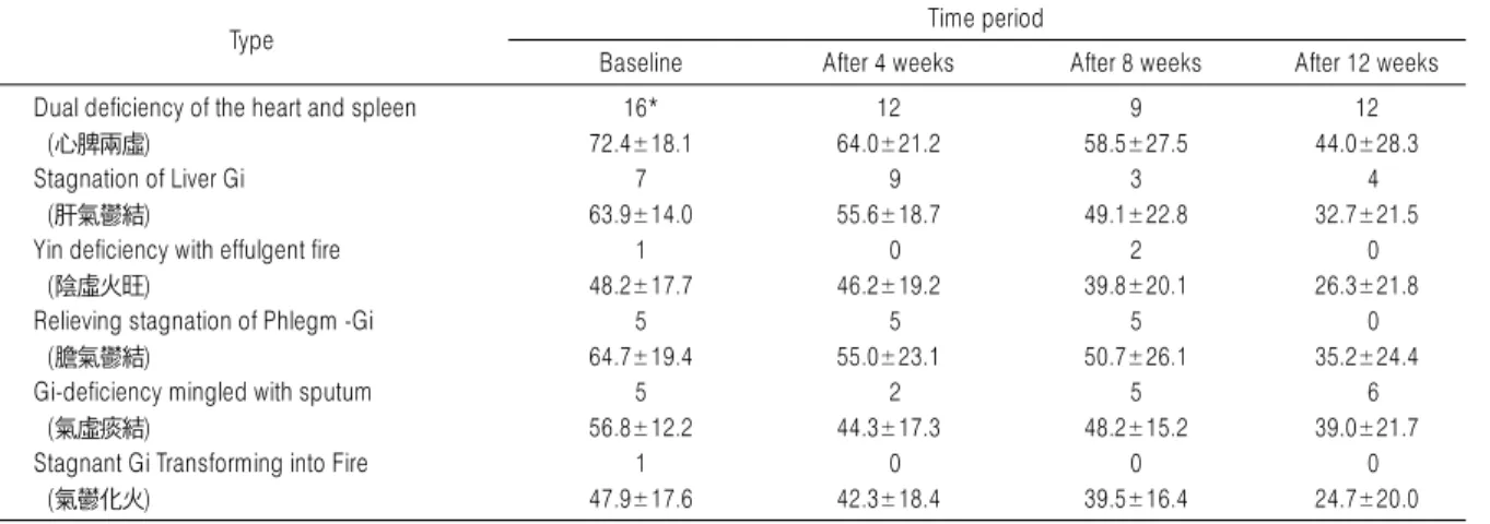 Table 4. Number of Pattern Identification Types and Pattern Identification Scores for 12 Weeks