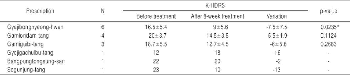 Fig. 2. K-BDI over 8-week treatment. *p=0.006 (compared with base- base-line).鬱化火)  순으로  점수가  높게  나타났다.3