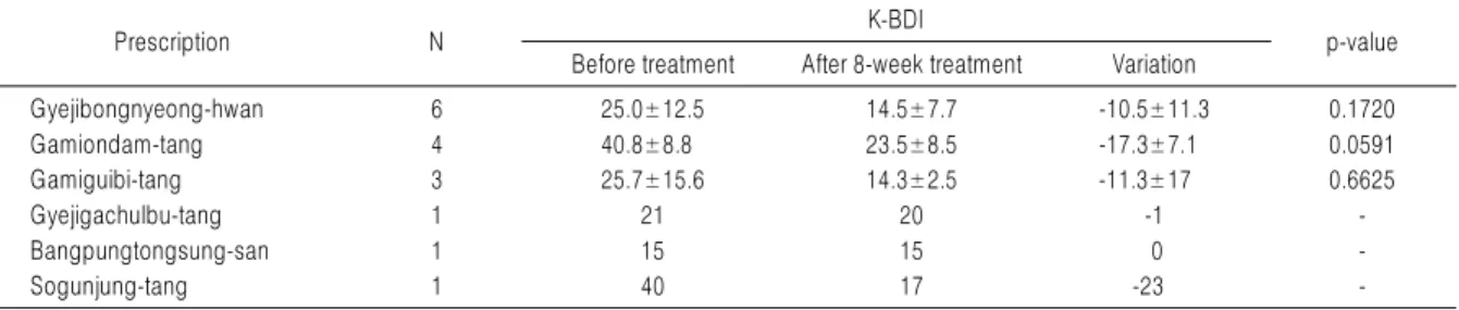 Table 8. K-BDI by Prescriptions after 8-Week Treatment 