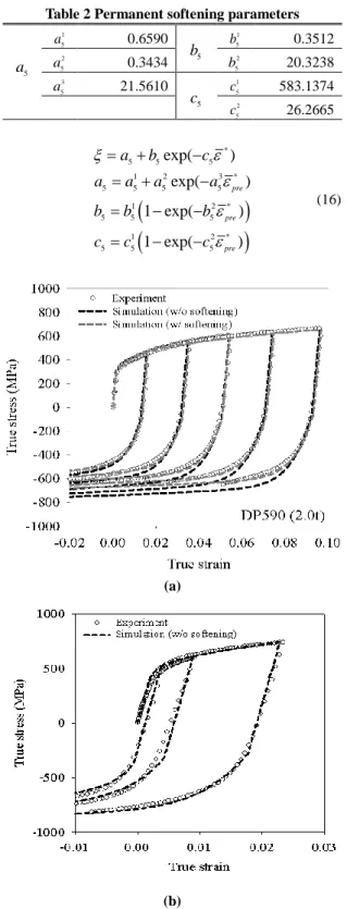 Table 2 Permanent softening parameters  a 5 1a5 0.6590  b 5 1b5 0.3512 2a50.3434 b5220.3238  3 a 5 21.5610  c 5 1c5 583.1374 2 c 5 26.2665     *555123*555512*55512*555exp()exp( )1 exp()1 exp()preprepreabcaaaabbbccc (16)  (a)  (b) 