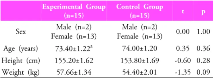 Table 1. Subject characteristics
