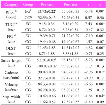 Table 5. Comparisons of differences between  experimental group and control group in gait parameters  after determining differences between pre- and post-test  in gait parameters for both groups