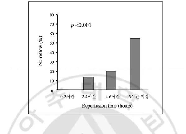 Fig.  1.  The  relationship  between  reperfusion time and  the  incidence  of  no-reflow/slow 