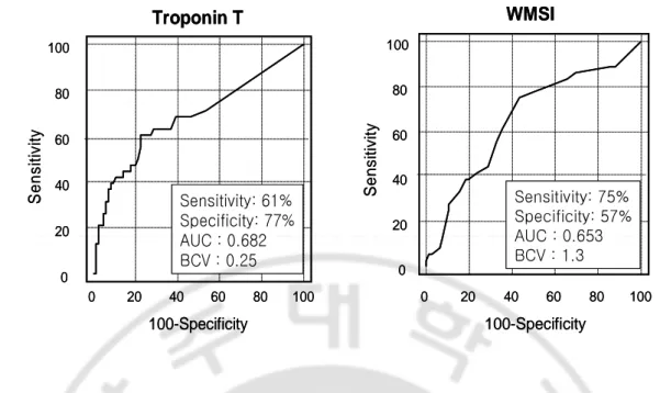 Fig. 3. The best cut-off value of troponin-T and wall motion score index(WMSI). Plot of 