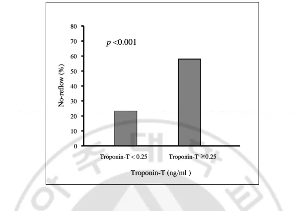 Fig.  4.  The  relationship  between  troponin-T  and  the  incidence  of  no-reflow/slow  flow 