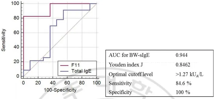 Figure 2. Receiver operating characteristic curve (BW-allergic  vs. BW-tolerant). BW, buckwheat; 