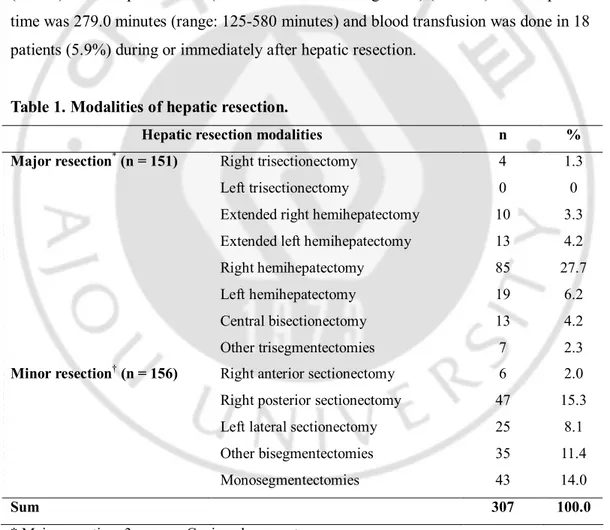 Table 1. Modalities of hepatic resection.