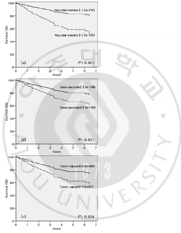 Fig. 3. Adjusted overall survival curves of the independent prognostic factors (Cox  model)