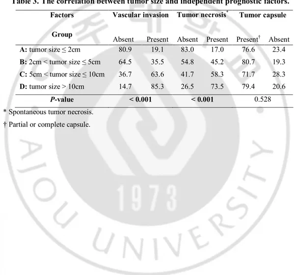 Table 3. The correlation between tumor size and independent prognostic factors. 