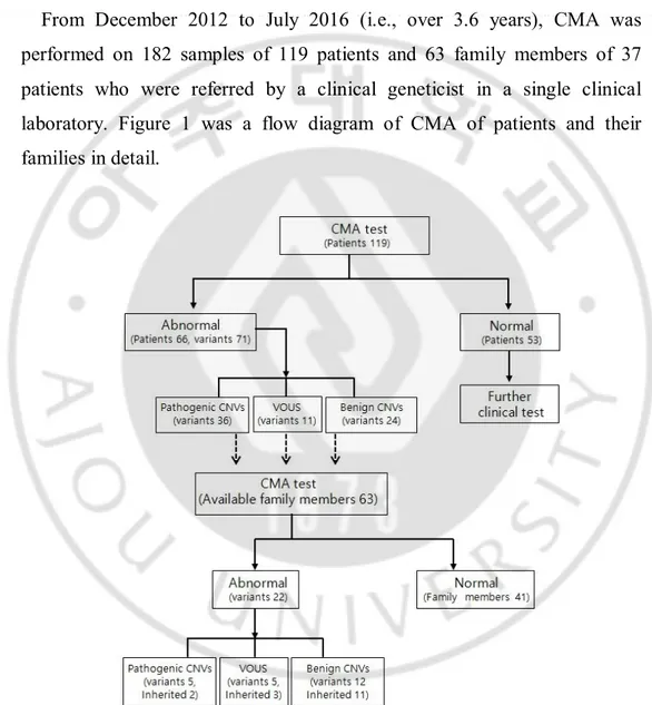 Fig.  1.  Flow  diagram  of  CMA  test  with  patients  and  patient’s  family  members 