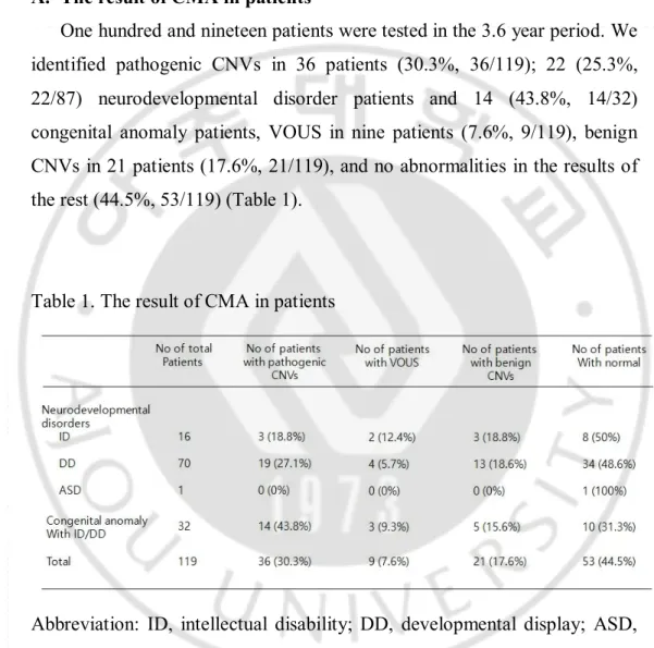 Table 1. The result of CMA in patients 