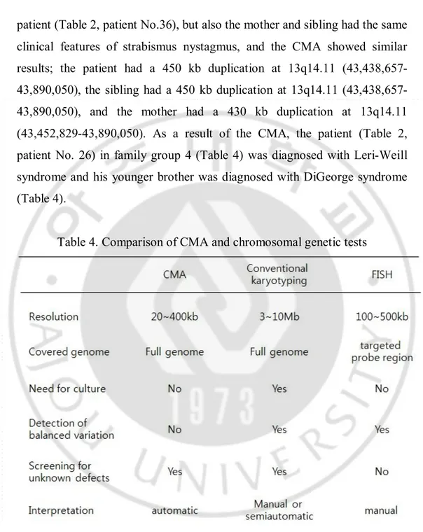 Table 4. Comparison of CMA and chromosomal genetic tests 