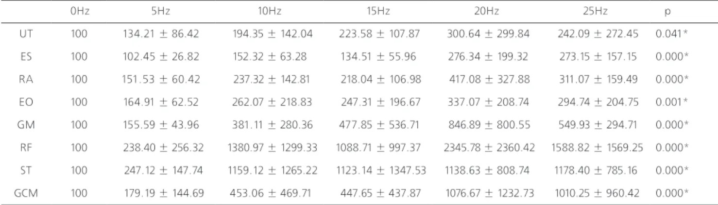 Table 2. The mean comparison of %RVC of neuromuscular activation at the different applied vibration frequencies in quiet standingBMI : Body Mass Index