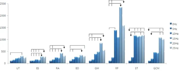 Figure 1. The comparison of neuromuscular activation due to progressively enhanced vibration frequencies during WBV