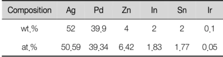 Table  1.  Chemical  composition  of  the  specimen  alloy