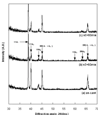 Figure  6.    XRD  patterns  of  the  as-cast  specimen  (a),  the  post-firing  heat  treated  specimen  after  simulated  complete  firing  at  the  cooling  rate  of  stage  3  (b)  and  stage  0  (c).