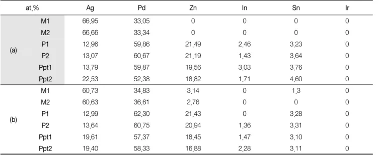 Table  4.  EDS  analysis  after  complete  firing  simulation  and  post-firing  heat  treatment