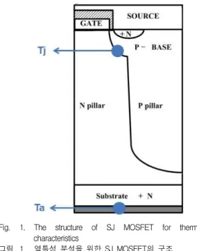 Fig. 2. The method obtaining current of SJ MOSFET 그림 2. 칩 전체에서 소자하나에 흐르는 전체 전류를 구하 는 방법 그림 2는 칩 전체에서 소자 하나에 흐르는 전류를 구 하는 방법을 보여주고 있다