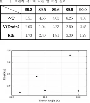 Table 1. The result of thermal characteristics of SJ MOSFET according to trench etch angle.