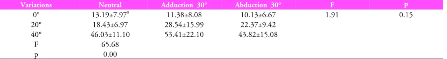 Table 1. General and medical characteristics of subjects (N=10) General characteristics Mean± SD