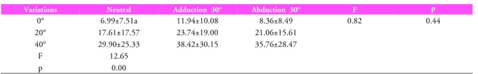 Table 3.  VL  activities  of  the non-hemi side on foot position and  knee angle (N=10, Unit: %MVIC)