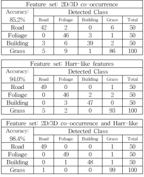 Table 2. Detection accuracy of 250 samples by AdaBoost Feature set: 2D/3D co-occurrence