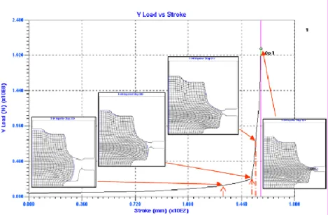 Fig. 6 Deformed shape and load obtained from FE simulation results of hot-forging process using the modified die  design  여러  차례에  걸쳐  변화시키면서  정밀  금형설계를  수행하였다