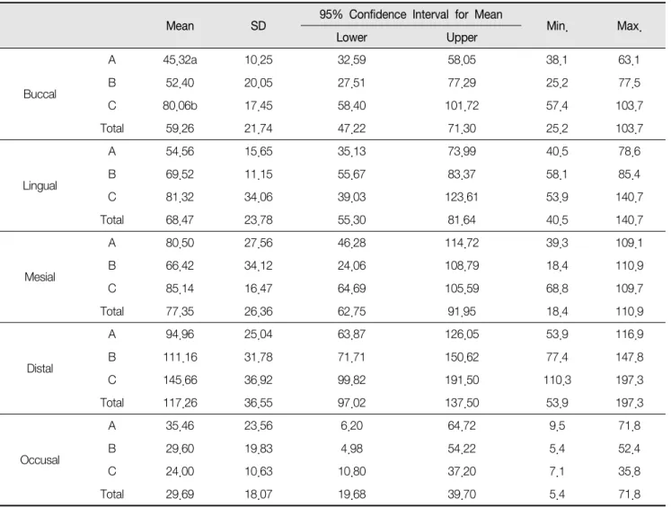 Table  1.  Comparison  of  the  mean  internal  fit  of  zirconia  restorations