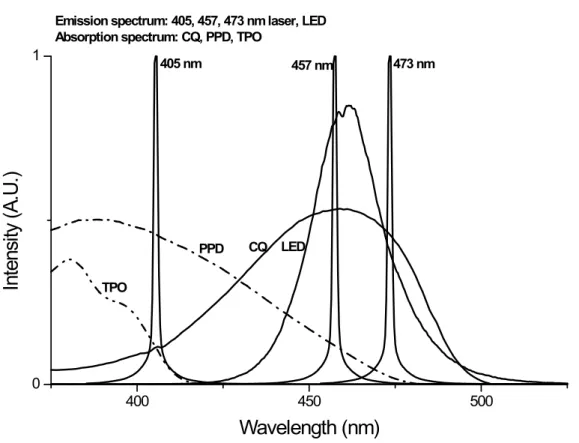 Fig.  1  shows  the  emission  spectra  of  the  lasers  and  the  absorption  spectrum  of  the  photoinitiator  (camphor-  quinone, CQ),  which is commonly contained in composite  resins