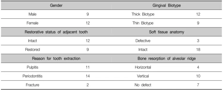 Table  1.  Patients  characteristics