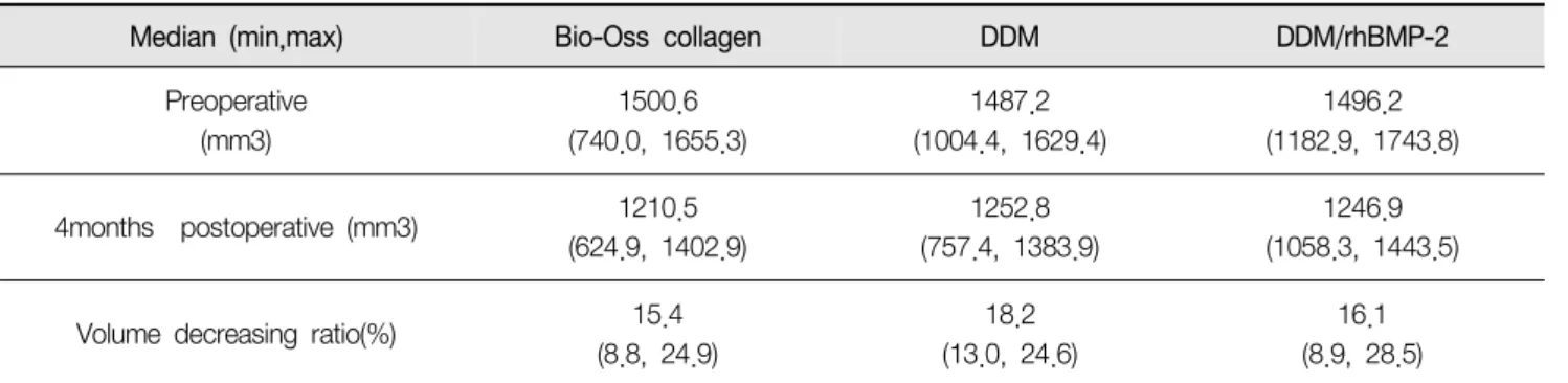 Table  5.  Correlation  between  width  change  and  volume  change  rate 폭경  감소  (mm) 체적  감소율(%) R 0.694 P 0.006 고 찰 발치  후  치조골의  흡수는  불가피하며,  주로  초기에  많이  발생하게 된다
